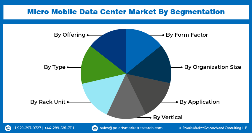 Micro Mobile Data Center Market Seg